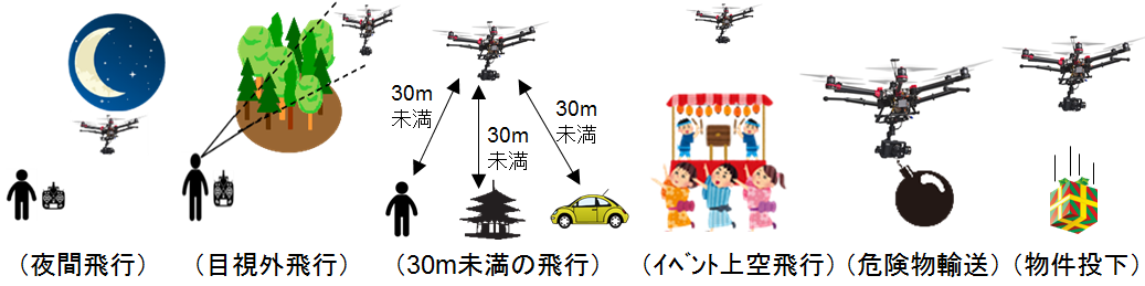 国土交通省の承認が必要な飛行方法を示した図