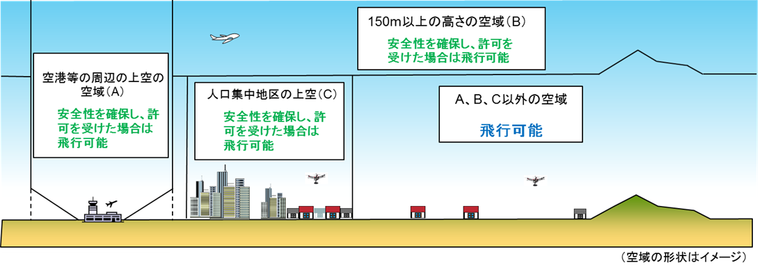 国土交通省の許可が必要な空域を示した図