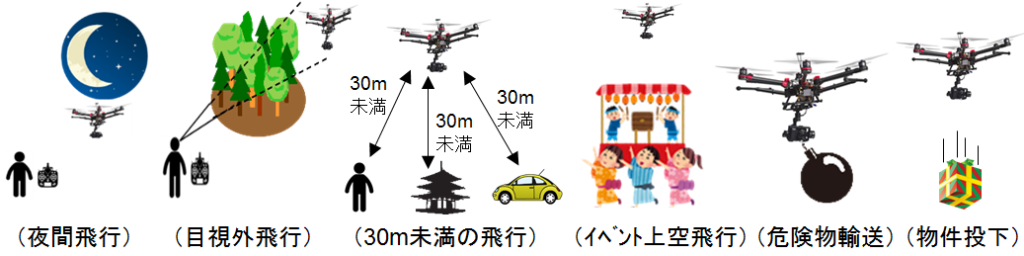 国の定める「無人航空機の飛行禁止空域と飛行の方法」