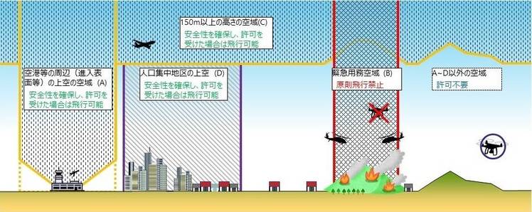 国の定める「無人航空機の飛行禁止空域と飛行の方法」